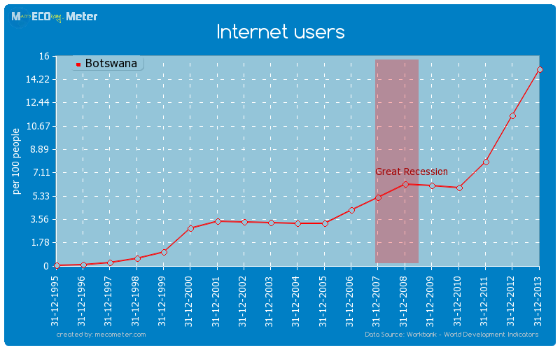Internet users of Botswana