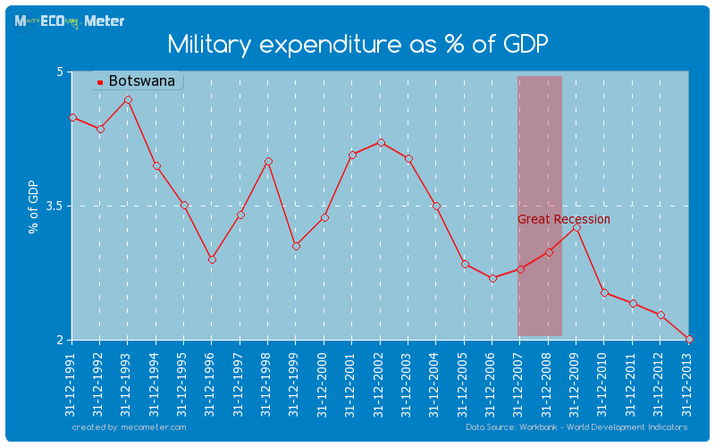Military expenditure as % of GDP of Botswana