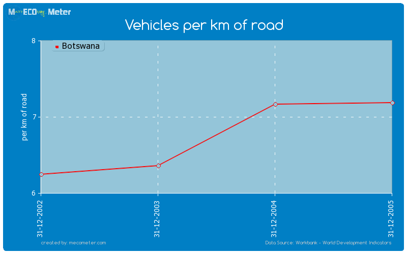 Vehicles per km of road of Botswana