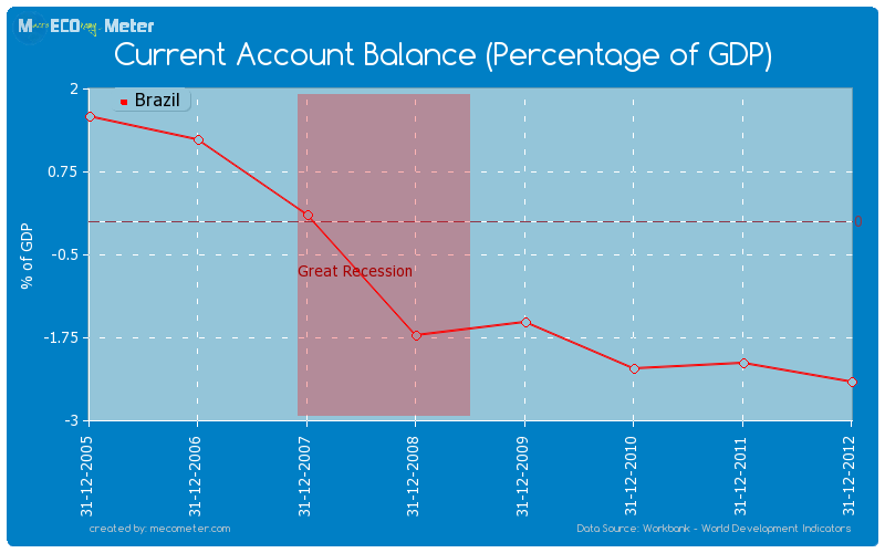 Current Account Balance (Percentage of GDP) of Brazil