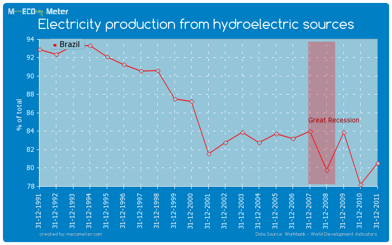 Electricity production from hydroelectric sources of Brazil