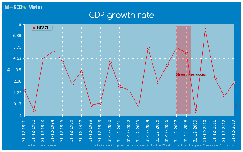 GDP growth rate of Brazil