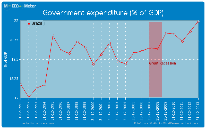 Government expenditure (% of GDP) of Brazil