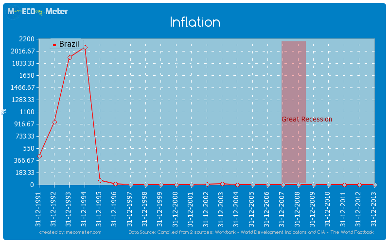 Inflation of Brazil
