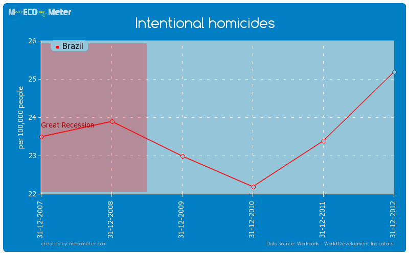 Intentional homicides of Brazil