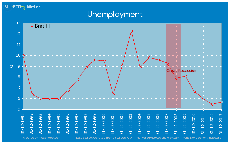 Unemployment of Brazil