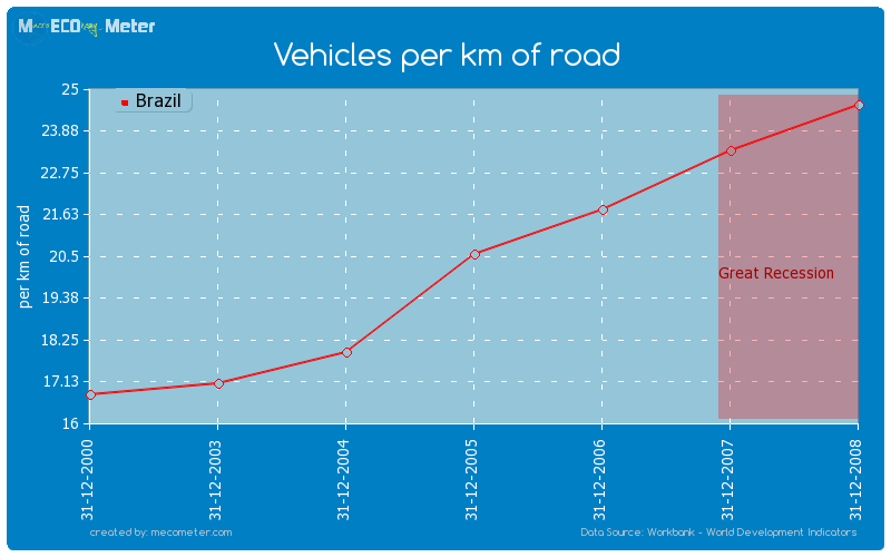 Vehicles per km of road of Brazil