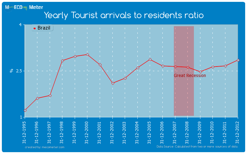 Yearly Tourist arrivals to residents ratio of Brazil