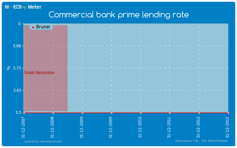 Commercial bank prime lending rate of Brunei