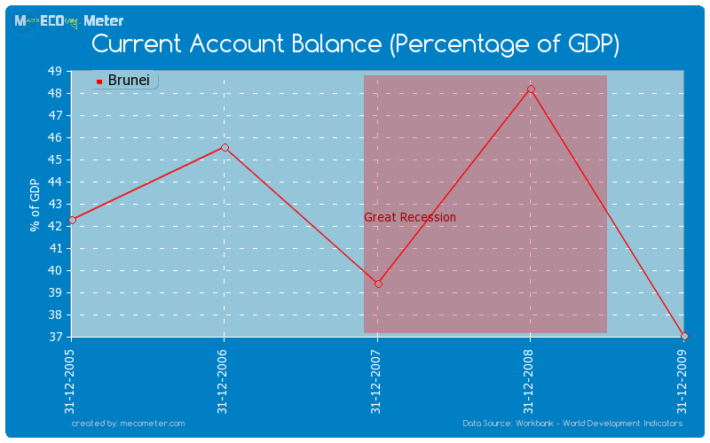 Current Account Balance (Percentage of GDP) of Brunei