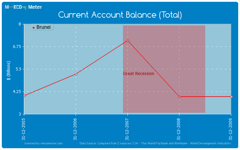 Current Account Balance (Total) of Brunei