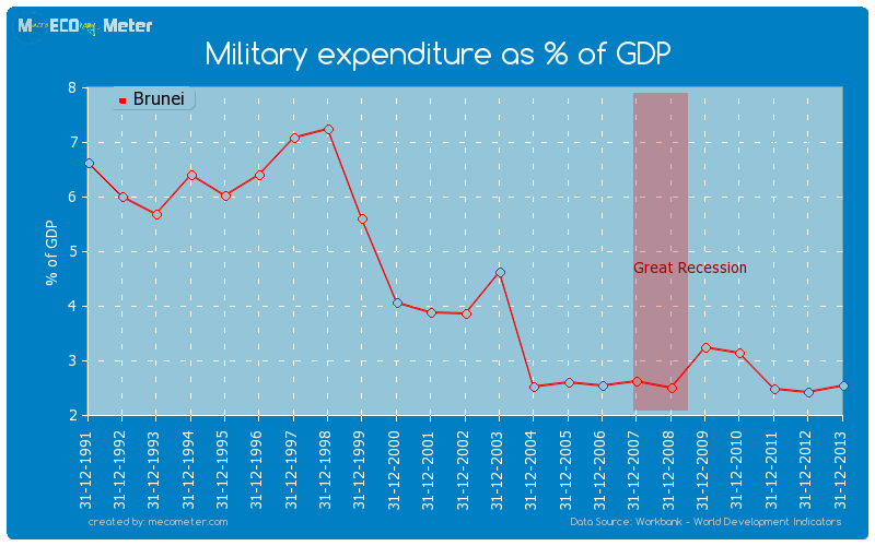 Military expenditure as % of GDP of Brunei