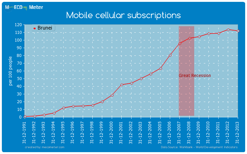 Mobile cellular subscriptions of Brunei