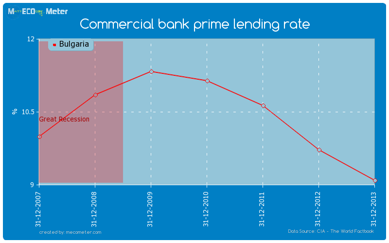 Commercial bank prime lending rate of Bulgaria