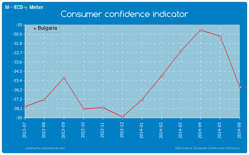 Consumer confidence indicator of Bulgaria