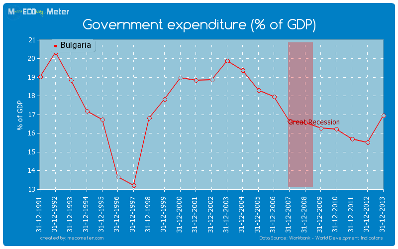 Government expenditure (% of GDP) of Bulgaria