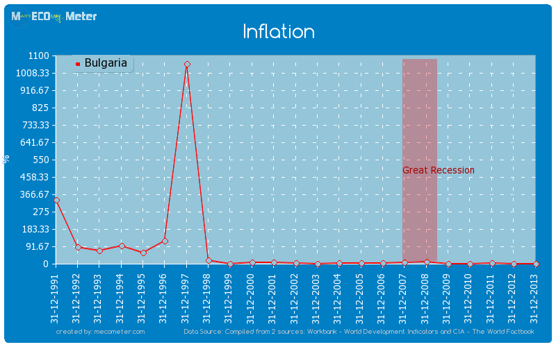 Inflation of Bulgaria