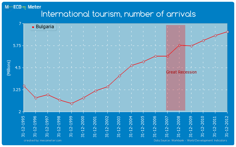 International tourism, number of arrivals of Bulgaria