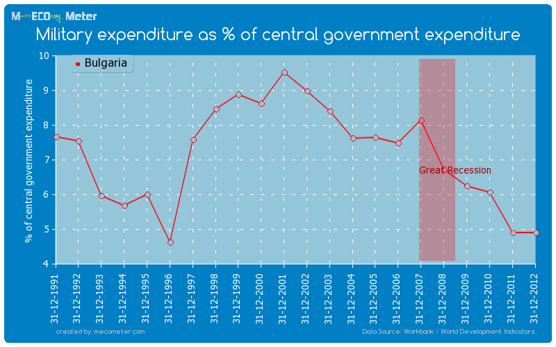 Military expenditure as % of central government expenditure of Bulgaria