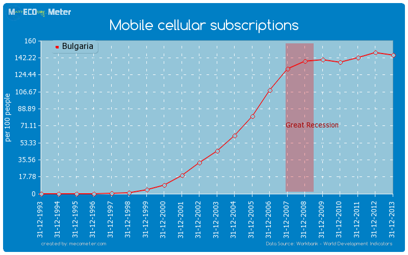 Mobile cellular subscriptions of Bulgaria
