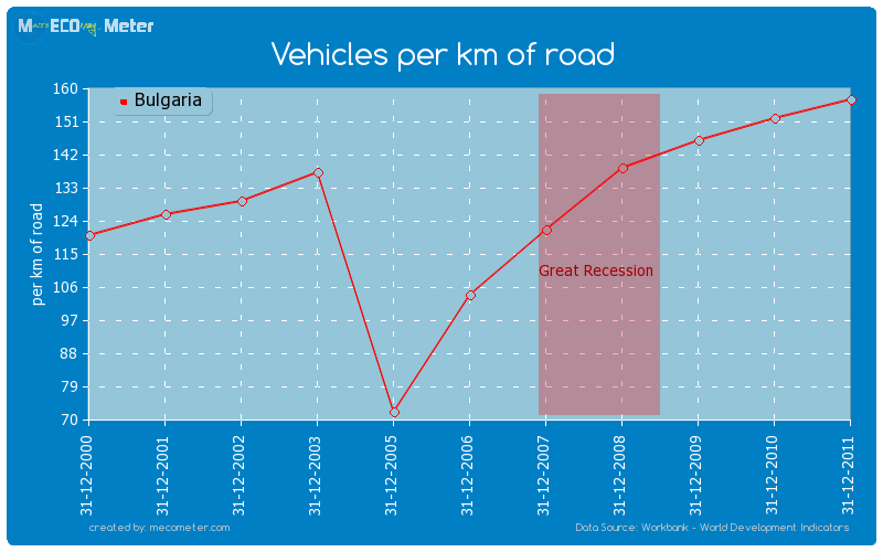 Vehicles per km of road of Bulgaria