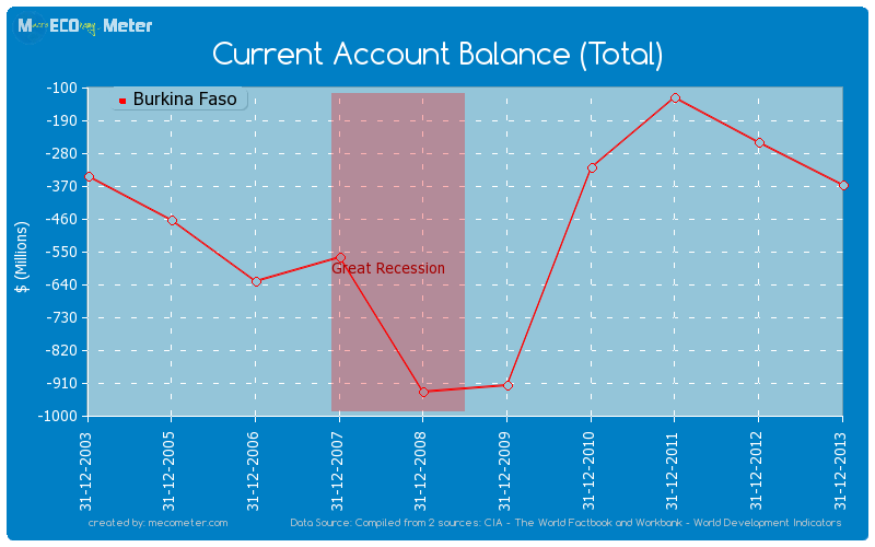 Current Account Balance (Total) of Burkina Faso