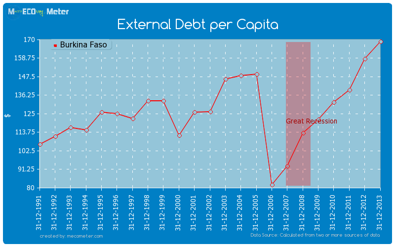 External Debt per Capita of Burkina Faso