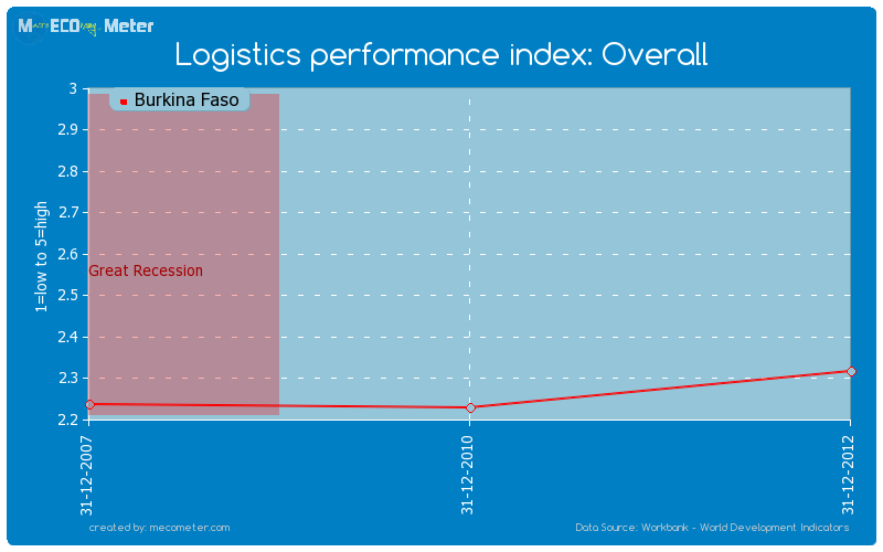 Logistics performance index: Overall of Burkina Faso