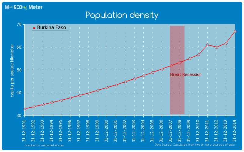 Population density of Burkina Faso