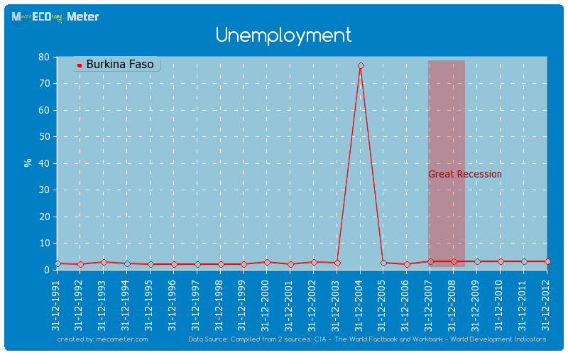 Unemployment of Burkina Faso