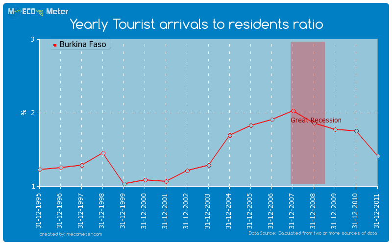 Yearly Tourist arrivals to residents ratio of Burkina Faso
