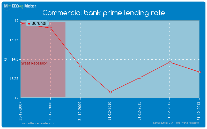Commercial bank prime lending rate of Burundi