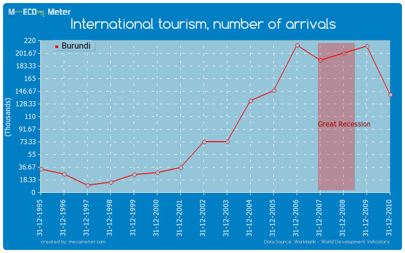 International tourism, number of arrivals of Burundi