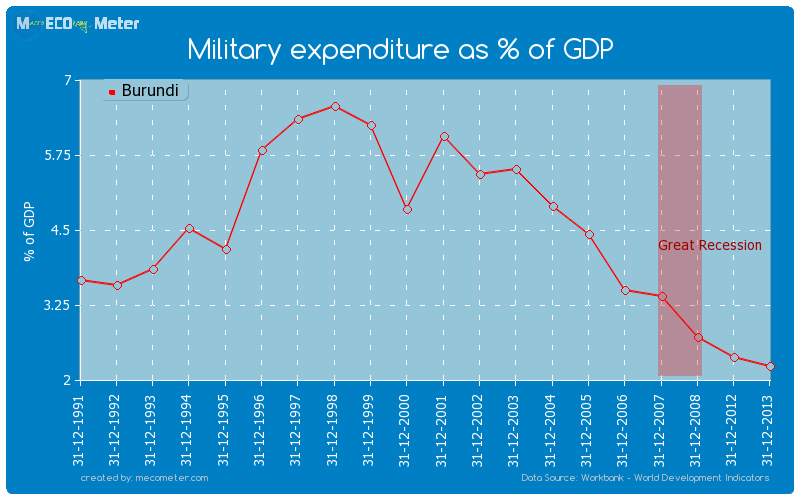 Military expenditure as % of GDP of Burundi