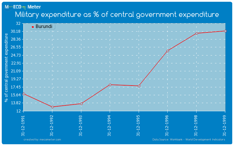 Military expenditure as % of central government expenditure of Burundi