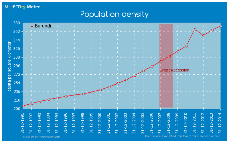 Population density of Burundi