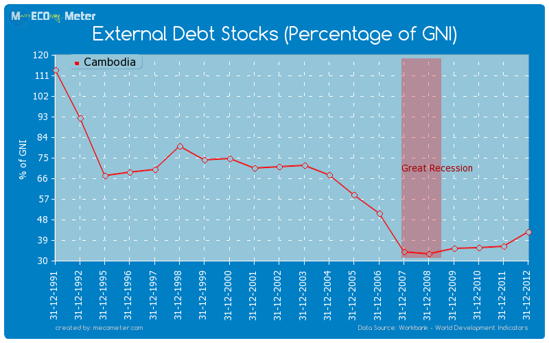 External Debt Stocks (Percentage of GNI) of Cambodia