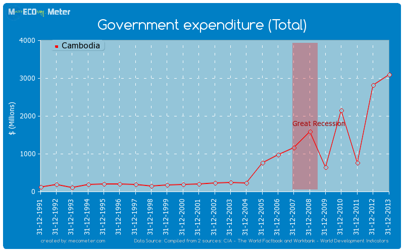 Government expenditure (Total) of Cambodia