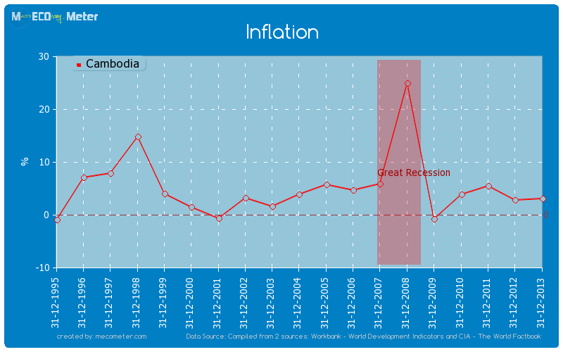 Inflation of Cambodia