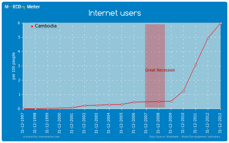 Internet users of Cambodia
