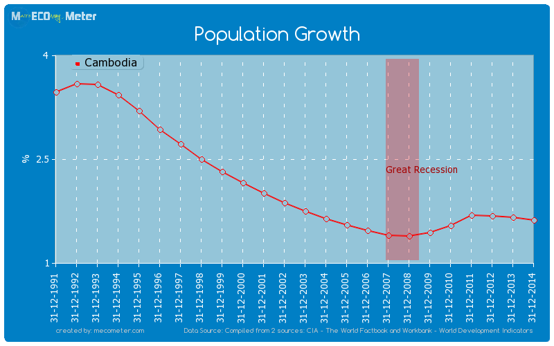 Population Growth of Cambodia