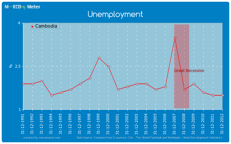 Unemployment of Cambodia