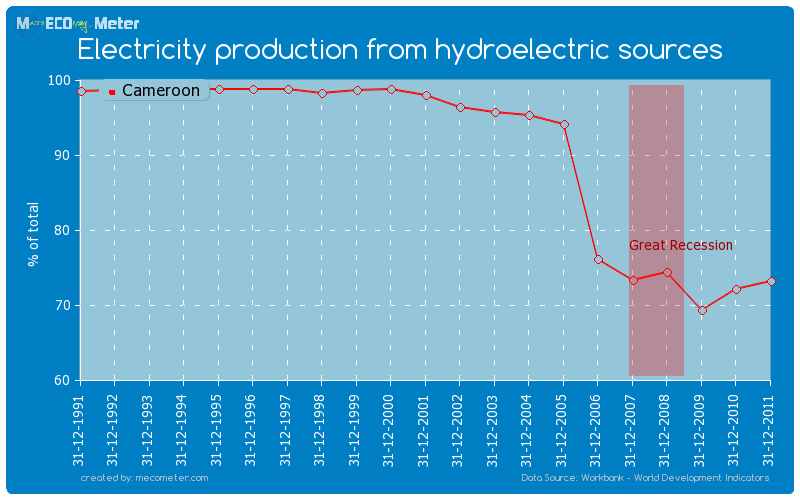 Electricity production from hydroelectric sources of Cameroon