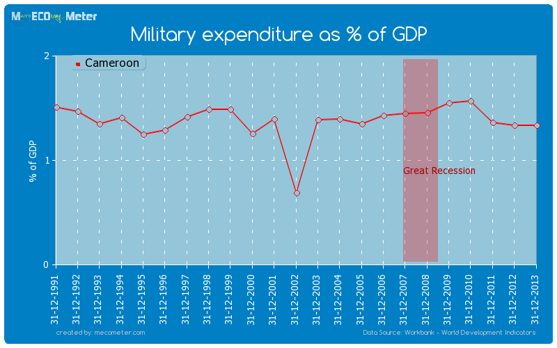 Military expenditure as % of GDP of Cameroon