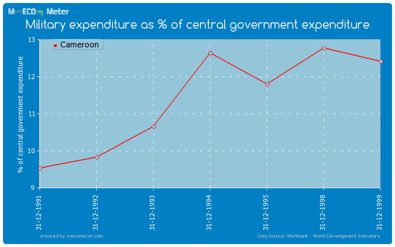 Military expenditure as % of central government expenditure of Cameroon
