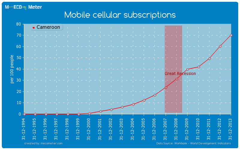 Mobile cellular subscriptions of Cameroon