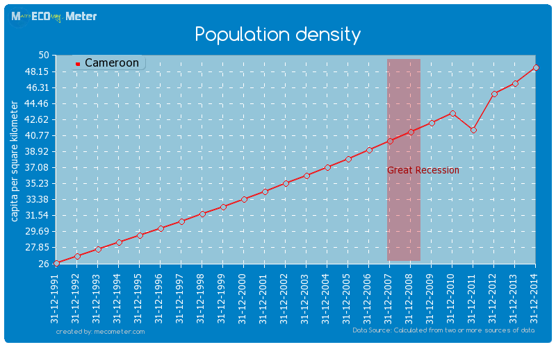 Population density of Cameroon