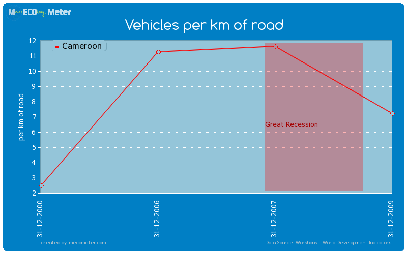 Vehicles per km of road of Cameroon