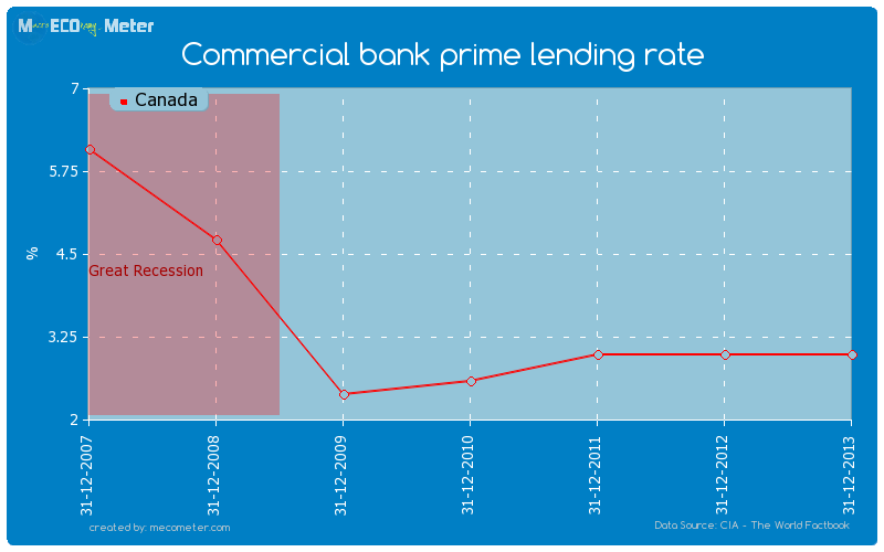 Commercial bank prime lending rate of Canada