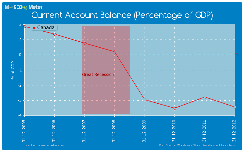 Current Account Balance (Percentage of GDP) of Canada